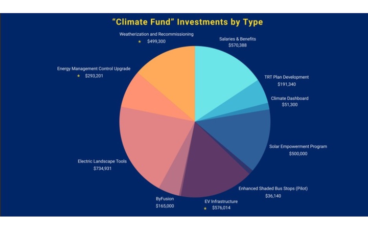 Tucson reports $94M in climate grants, major sustainability progress